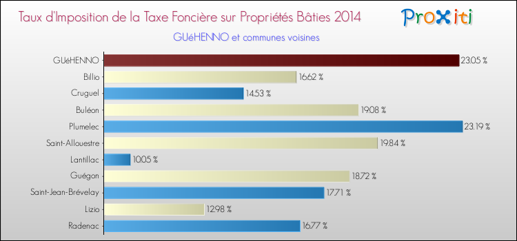 Taux d'imposition de la taxe foncière sur le bati 2014 pour GUéHENNO et les communes proches Comparaison des taux d'imposition de la taxe foncière sur le bati 2014 pour GUéHENNO et les communes voisines