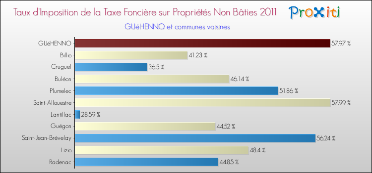 Taux d'imposition de la taxe foncière sur les immeubles et terrains non batis 2011 pour GUéHENNO et les communes proches Comparaison des taux d'imposition de la taxe foncière sur les immeubles et terrains non batis 2011 pour GUéHENNO et les communes voisines