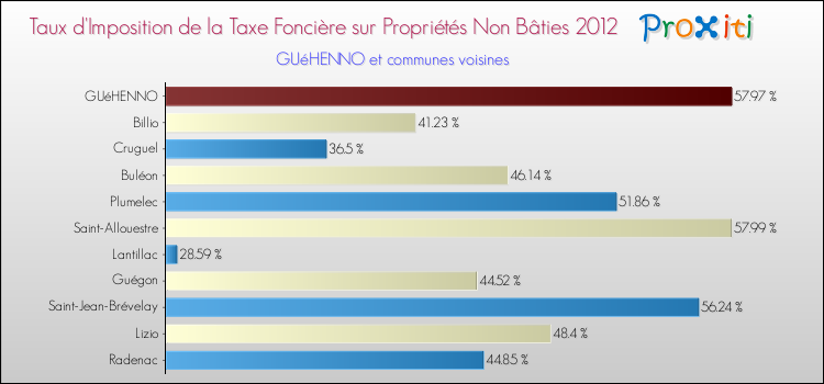 Taux d'imposition de la taxe foncière sur les immeubles et terrains non batis 2012 pour GUéHENNO et les communes proches Comparaison des taux d'imposition de la taxe foncière sur les immeubles et terrains non batis 2012 pour GUéHENNO et les communes voisines