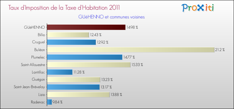 Taux d'imposition de la taxe d'habitation 2011 pour GUéHENNO et les communes proches Comparaison des taux d'imposition de la taxe d'habitation 2011 pour GUéHENNO et les communes voisines