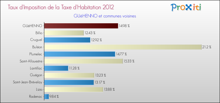 Taux d'imposition de la taxe d'habitation 2012 pour GUéHENNO et les communes proches Comparaison des taux d'imposition de la taxe d'habitation 2012 pour GUéHENNO et les communes voisines
