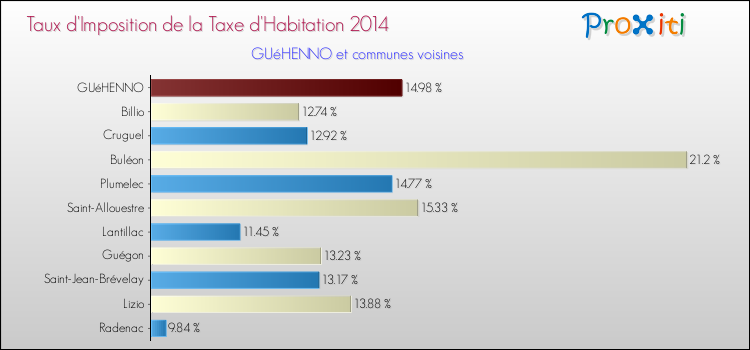 Taux d'imposition de la taxe d'habitation 2014 pour GUéHENNO et les communes proches Comparaison des taux d'imposition de la taxe d'habitation 2014 pour GUéHENNO et les communes voisines