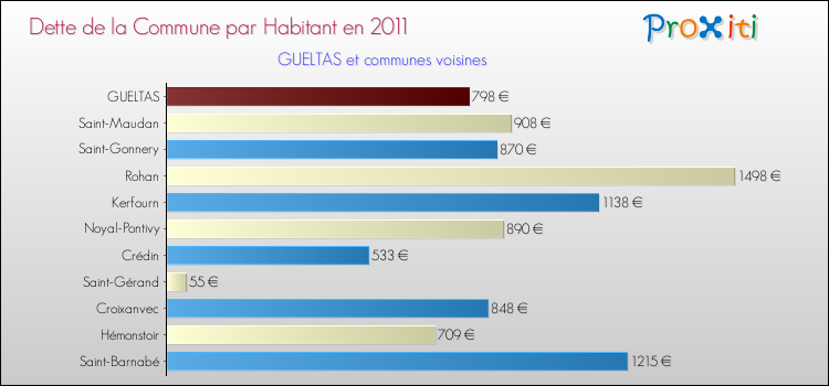 Dette par habitant de la commune en 2011 pour GUELTAS et les communes proches Comparaison de la dette par habitant de la commune en 2011 pour GUELTAS et les communes voisines