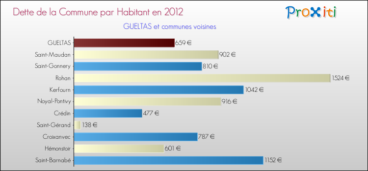 Dette par habitant de la commune en 2012 pour GUELTAS et les communes proches Comparaison de la dette par habitant de la commune en 2012 pour GUELTAS et les communes voisines