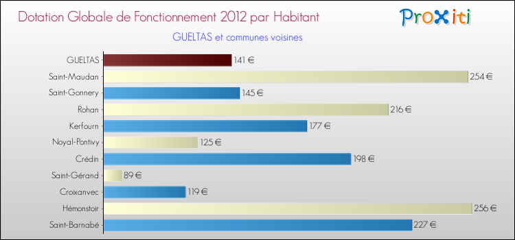 Montant des dotations globales de fonctionnement DGF par Habitant pour GUELTAS et les communes proches Comparaison des des dotations globales de fonctionnement DGF par habitant pour GUELTAS et les communes voisines