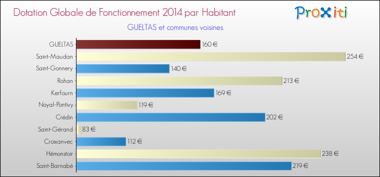 Montant des dotations globales de fonctionnement DGF par Habitant pour GUELTAS et les communes proches en 2014. Comparaison des des dotations globales de fonctionnement DGF par habitant pour GUELTAS et les communes voisines en 2014.