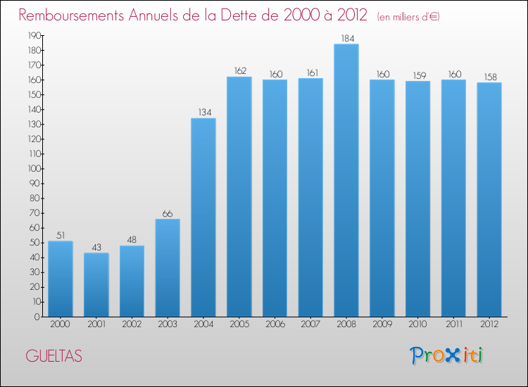 Evolution de l'annuité de la dette pour la commune de GUELTAS de 2000 à 2012 Annuités de la dette pour GUELTAS de 2000 à 2012