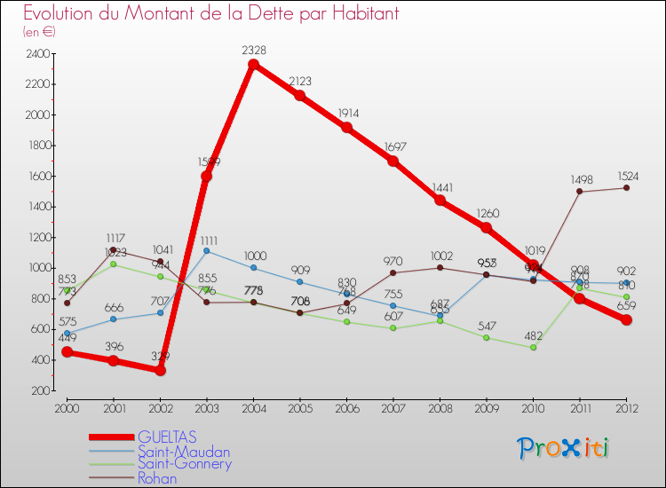 Evolution de la dette par habitant pour la commune de GUELTAS et les communes proches de 2000 à 2012 Comparaison de la dette par habitant pour GUELTAS et les communes voisines de 2000 à 2012