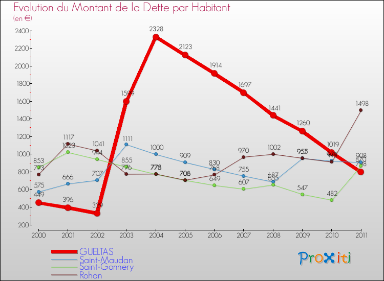 Evolution de la dette par habitant pour la commune de GUELTAS et les communes proches Comparaison de la dette par habitant pour GUELTAS et les communes voisines