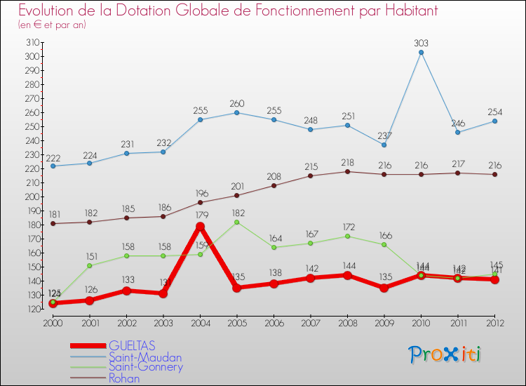 Evolution et montant de la dotation globale de fonctionnement par Habitant pour GUELTAS et les communes proches Comparaison des dotations globales de fonctionnement par habitant pour GUELTAS et les communes voisines