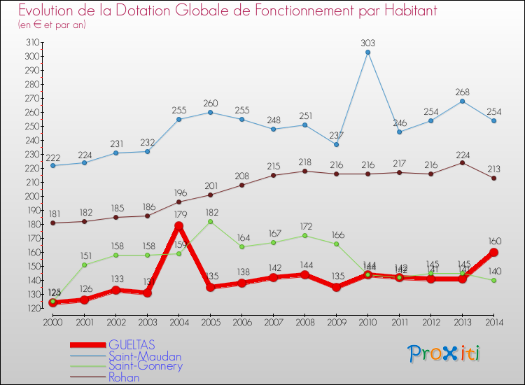 Evolution et montant de la dotation globale de fonctionnement par Habitant pour GUELTAS et les communes proches de 2000 à 2014. Comparaison des dotations globales de fonctionnement par habitant pour GUELTAS et les communes voisines de 2000 à 2014.