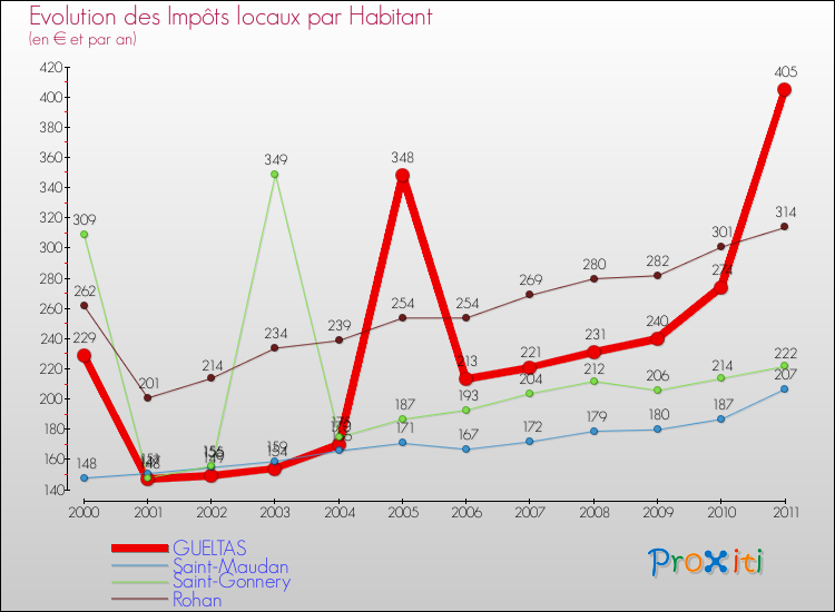 Evolution et montant des impôts locaux par Habitant pour GUELTAS et les communes proches Comparaison des impôts locaux par habitant pour GUELTAS et les communes voisines