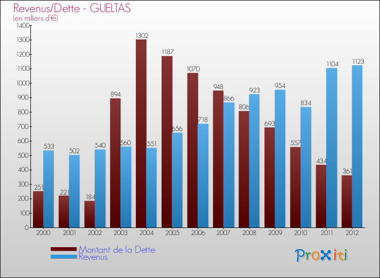 Evolution comparée de la dette et des revenus pour la commune de GUELTAS de 2000 à 2012 Comparaison de la dette et des revenus pour GUELTAS de 2000 à 2012