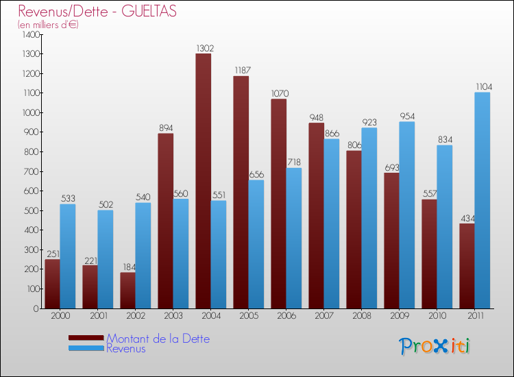Evolution comparée de la dette et des revenus pour la commune de GUELTAS de 2000 à 2011 Comparaison de la dette et des revenus pour GUELTAS de 2000 à 2011