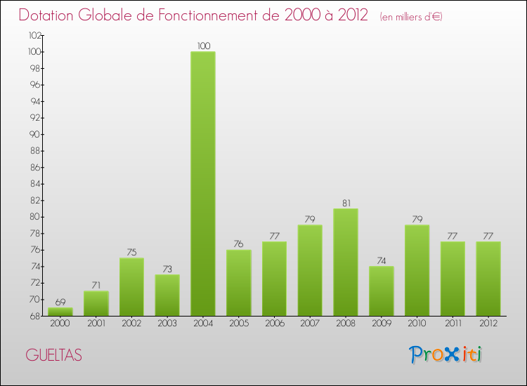Evolution du montant de la Dotation Globale de Fonctionnement pour la commune de GUELTAS de 2000 à 2012 Evolution du montant de la Dotation Globale de Fonctionnement pour GUELTAS de 2000 à 2012