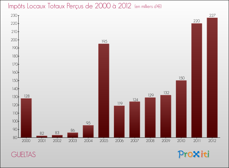 Evolution des Impôts Locaux pour la commune de GUELTAS de 2000 à 2012 Evolution des Impôts Locaux pour GUELTAS de 2000 à 2012