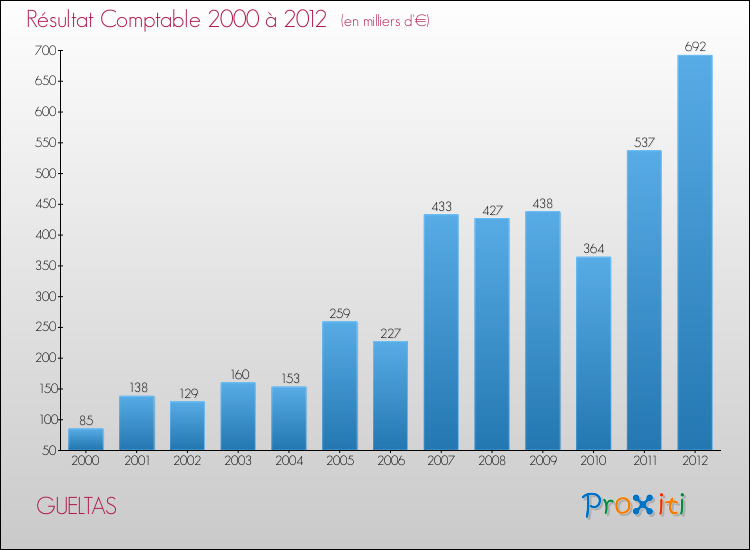 Evolution du résultat comptable pour la commune de GUELTAS de 2000 à 2012 Evolution du résultat comptable pour GUELTAS de 2000 à 2012