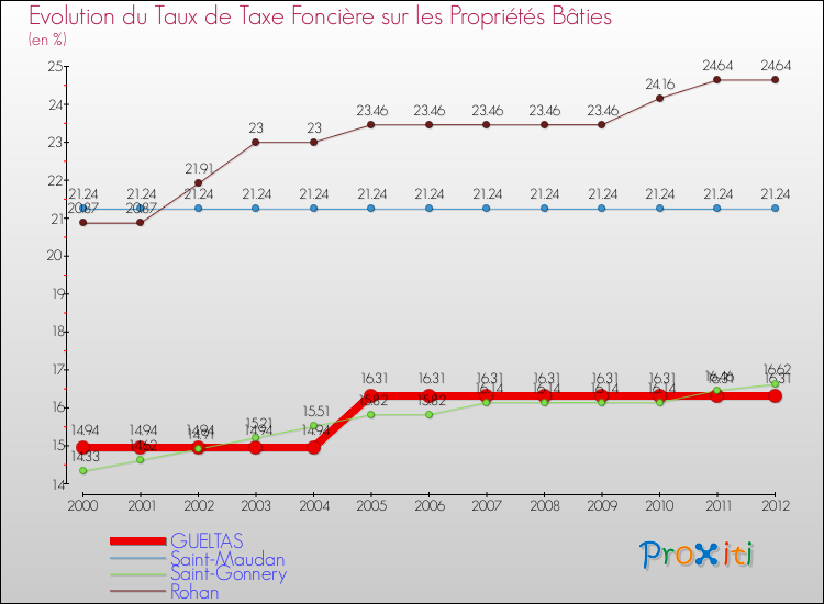 Evolution du taux de la taxe foncière sur le bati pour GUELTAS et les communes proches de 2000 à 2012 Comparaison des taux de taxe foncière sur le bati pour GUELTAS et les communes voisines de 2000 à 2012