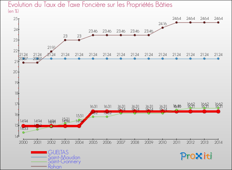 Evolution du taux de la taxe foncière sur le bati pour GUELTAS et les communes proches de 2000 à 2014 Comparaison des taux de taxe foncière sur le bati pour GUELTAS et les communes voisines de 2000 à 2014