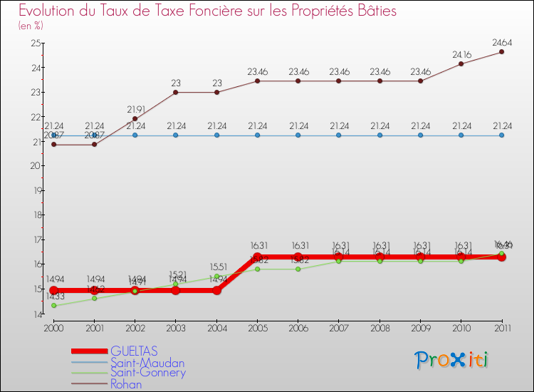 Evolution du taux de la taxe foncière sur le bati pour GUELTAS et les communes proches Comparaison des taux de taxe foncière sur le bati pour GUELTAS et les communes voisines