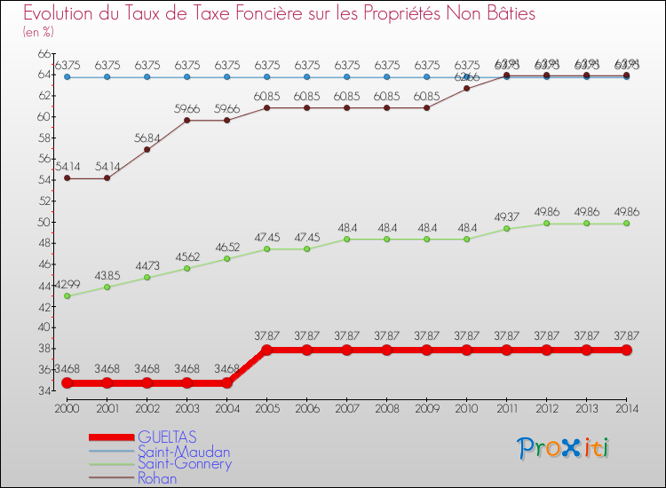 Evolution du taux de la taxe foncière sur les immeubles et terrains non batis pour GUELTAS et les communes proches de 2000 à 2014 Comparaison des taux de la taxe foncière sur les immeubles et terrains non batis pour GUELTAS et les communes voisines de 2000 à 2014