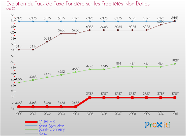 Evolution du taux de la taxe foncière sur les immeubles et terrains non batis pour GUELTAS et les communes proches Comparaison des taux de la taxe foncière sur les immeubles et terrains non batis pour GUELTAS et les communes voisines