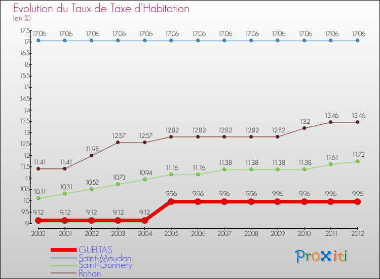 Evolution du taux de la taxe d'habitation pour GUELTAS et les communes proches Comparaison des taux de la taxe d'habitation pour GUELTAS et les communes voisines