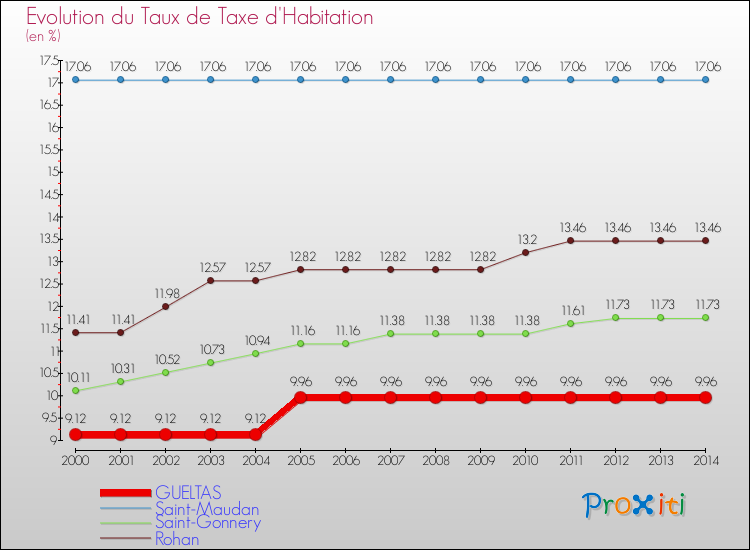 Evolution du taux de la taxe d'habitation pour GUELTAS et les communes proches de 2000 à 2014 Comparaison des taux de la taxe d'habitation pour GUELTAS et les communes voisines de 2000 à 2014