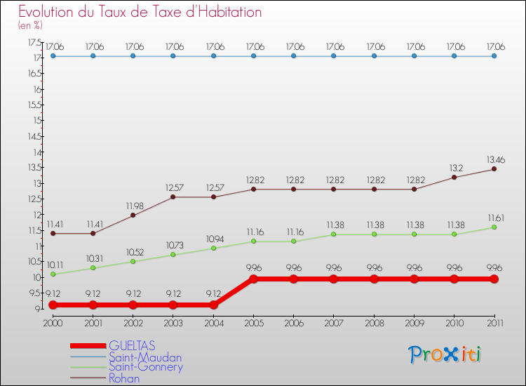 Evolution du taux de la taxe d'habitation pour GUELTAS et les communes proches Comparaison des taux de la taxe d'habitation pour GUELTAS et les communes voisines