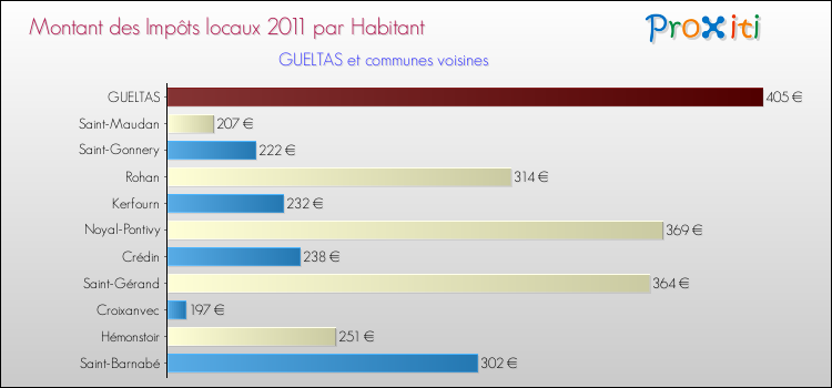 Montant des impôts locaux par Habitant pour GUELTAS et les communes proches Comparaison des impôts locaux par habitant pour GUELTAS et les communes voisines