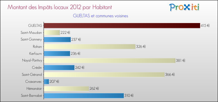 Montant des impôts locaux par Habitant pour GUELTAS et les communes proches Comparaison des impôts locaux par habitant pour GUELTAS et les communes voisines