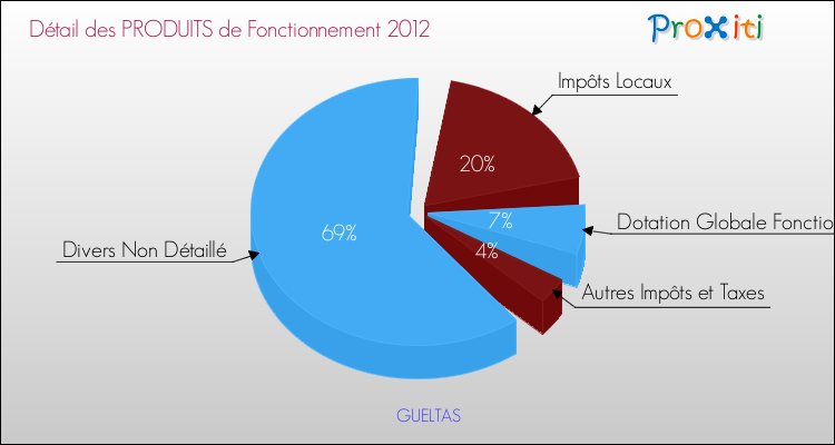 Décomposition du Budget de Fonctionnement 2012 de la commune de GUELTAS Budget de Fonctionnement 2012 pour la commune de GUELTAS