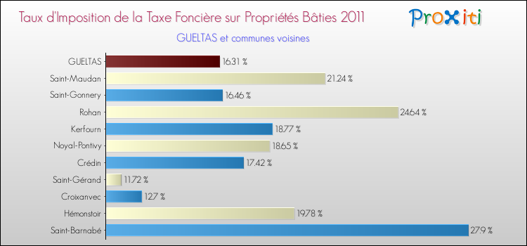 Taux d'imposition de la taxe foncière sur le bati 2011 pour GUELTAS et les communes proches Comparaison des taux d'imposition de la taxe foncière sur le bati 2011 pour GUELTAS et les communes voisines