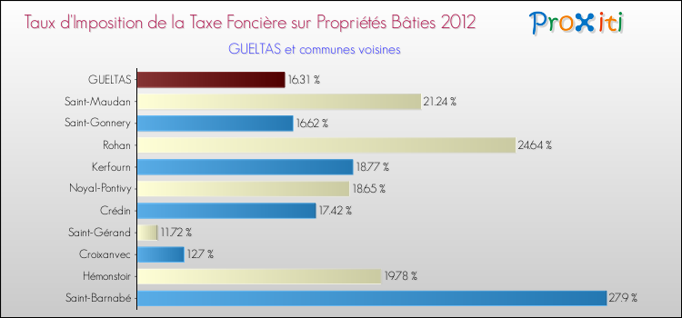 Taux d'imposition de la taxe foncière sur le bati 2012 pour GUELTAS et les communes proches Comparaison des taux d'imposition de la taxe foncière sur le bati 2012 pour GUELTAS et les communes voisines
