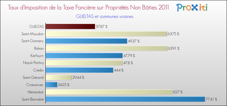 Taux d'imposition de la taxe foncière sur les immeubles et terrains non batis 2011 pour GUELTAS et les communes proches Comparaison des taux d'imposition de la taxe foncière sur les immeubles et terrains non batis 2011 pour GUELTAS et les communes voisines