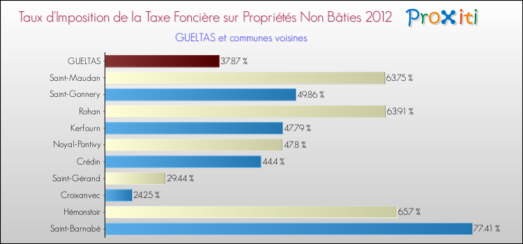 Taux d'imposition de la taxe foncière sur les immeubles et terrains non batis 2012 pour GUELTAS et les communes proches Comparaison des taux d'imposition de la taxe foncière sur les immeubles et terrains non batis 2012 pour GUELTAS et les communes voisines