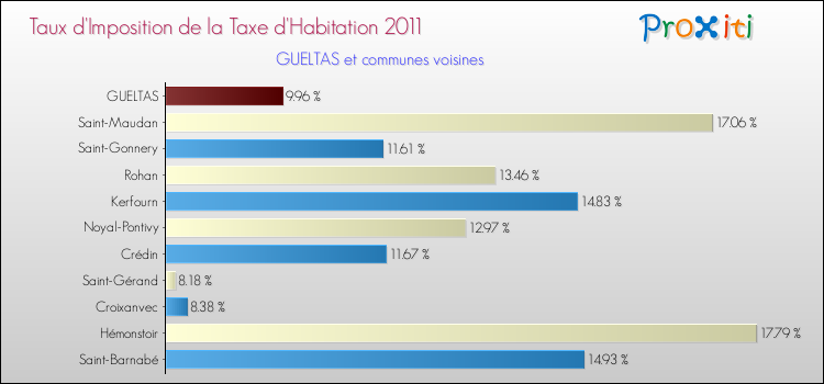 Taux d'imposition de la taxe d'habitation 2011 pour GUELTAS et les communes proches Comparaison des taux d'imposition de la taxe d'habitation 2011 pour GUELTAS et les communes voisines