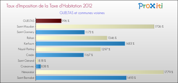 Taux d'imposition de la taxe d'habitation 2012 pour GUELTAS et les communes proches Comparaison des taux d'imposition de la taxe d'habitation 2012 pour GUELTAS et les communes voisines