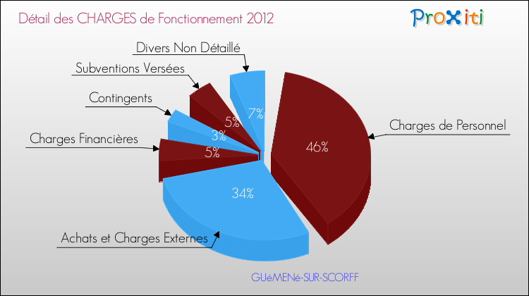 Décomposition des Charges de Fonctionnement 2012 de la commune de GUéMENé-SUR-SCORFF Charges de Fonctionnement 2012 pour la commune de GUéMENé-SUR-SCORFF