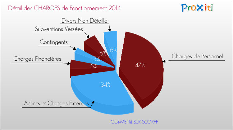 Décomposition des Charges de Fonctionnement 2014 de la commune de GUéMENé-SUR-SCORFF Charges de Fonctionnement 2014 pour la commune de GUéMENé-SUR-SCORFF