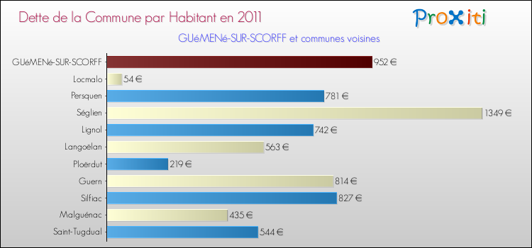 Dette par habitant de la commune en 2011 pour GUéMENé-SUR-SCORFF et les communes proches Comparaison de la dette par habitant de la commune en 2011 pour GUéMENé-SUR-SCORFF et les communes voisines