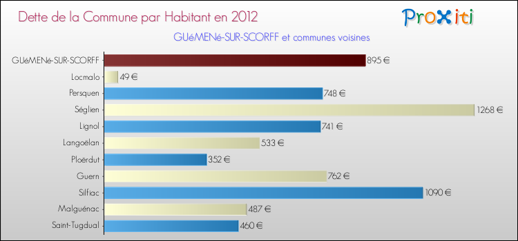 Dette par habitant de la commune en 2012 pour GUéMENé-SUR-SCORFF et les communes proches Comparaison de la dette par habitant de la commune en 2012 pour GUéMENé-SUR-SCORFF et les communes voisines