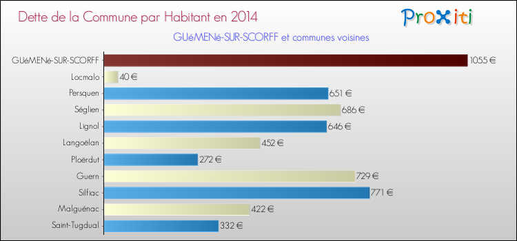 Dette par habitant de la commune en 2014 pour GUéMENé-SUR-SCORFF et les communes proches Comparaison de la dette par habitant de la commune en 2014 pour GUéMENé-SUR-SCORFF et les communes voisines