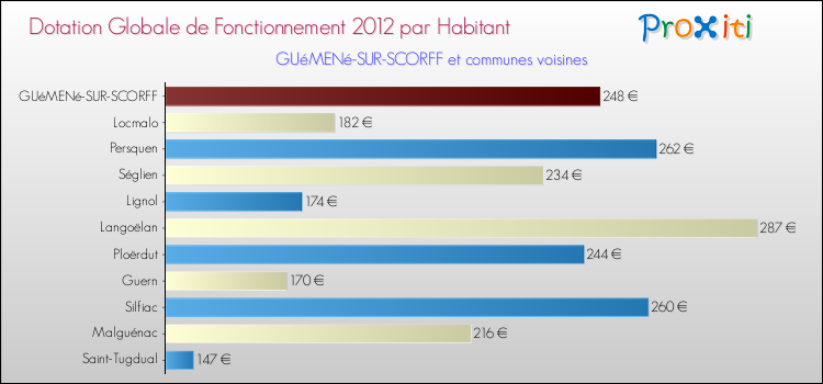 Montant des dotations globales de fonctionnement DGF par Habitant pour GUéMENé-SUR-SCORFF et les communes proches Comparaison des des dotations globales de fonctionnement DGF par habitant pour GUéMENé-SUR-SCORFF et les communes voisines