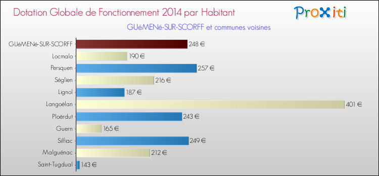 Montant des dotations globales de fonctionnement DGF par Habitant pour GUéMENé-SUR-SCORFF et les communes proches en 2014. Comparaison des des dotations globales de fonctionnement DGF par habitant pour GUéMENé-SUR-SCORFF et les communes voisines en 2014.