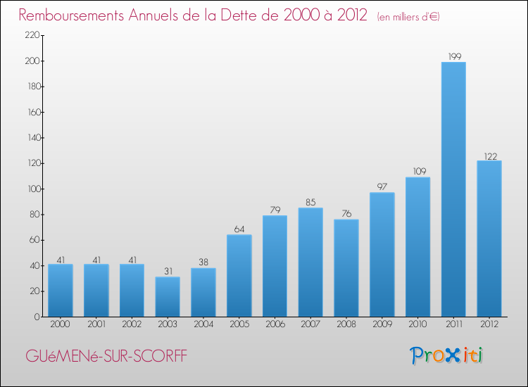 Evolution de l'annuité de la dette pour la commune de GUéMENé-SUR-SCORFF de 2000 à 2012 Annuités de la dette pour GUéMENé-SUR-SCORFF de 2000 à 2012
