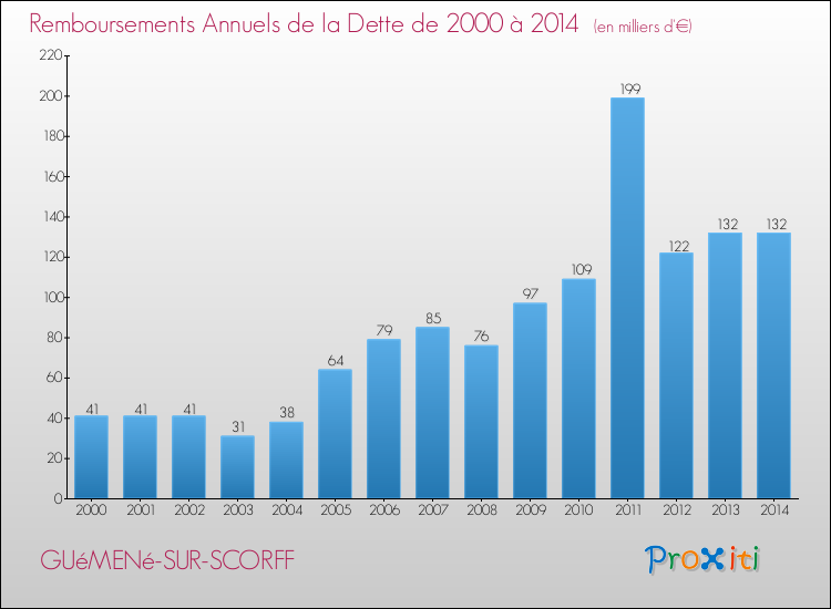 Evolution de l'annuité de la dette pour la commune de GUéMENé-SUR-SCORFF de 2000 à 2014 Annuités de la dette pour GUéMENé-SUR-SCORFF de 2000 à 2014