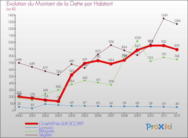 Evolution de la dette par habitant pour la commune de GUéMENé-SUR-SCORFF et les communes proches de 2000 à 2012 Comparaison de la dette par habitant pour GUéMENé-SUR-SCORFF et les communes voisines de 2000 à 2012