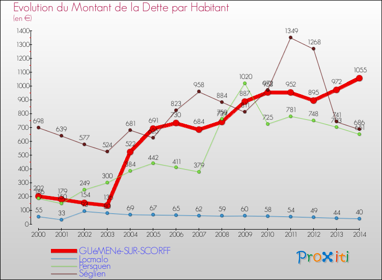 Evolution de la dette par habitant pour la commune de GUéMENé-SUR-SCORFF et les communes proches de 2000 à 2014 Comparaison de la dette par habitant pour GUéMENé-SUR-SCORFF et les communes voisines de 2000 à 2014