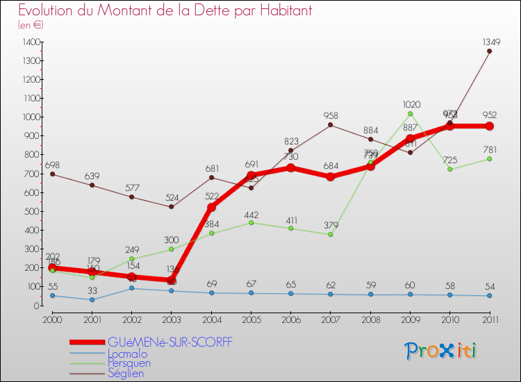 Evolution de la dette par habitant pour la commune de GUéMENé-SUR-SCORFF et les communes proches Comparaison de la dette par habitant pour GUéMENé-SUR-SCORFF et les communes voisines